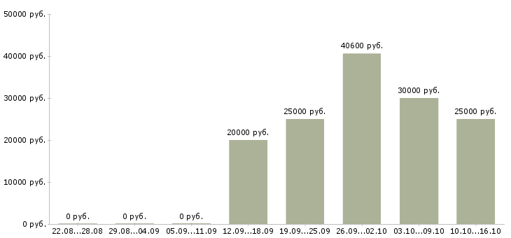 Вакансии складские рабочие в Иваново - Медиана зарплат складские рабочие в Иваново за 2 месяца