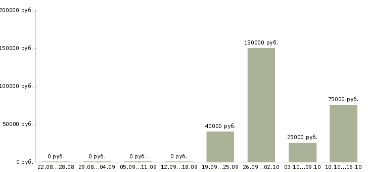 Вакансии сотрудник в отдел маркетинга в Уфе - Медиана зарплат сотрудник в отдел маркетинга в Уфе за 2 месяца