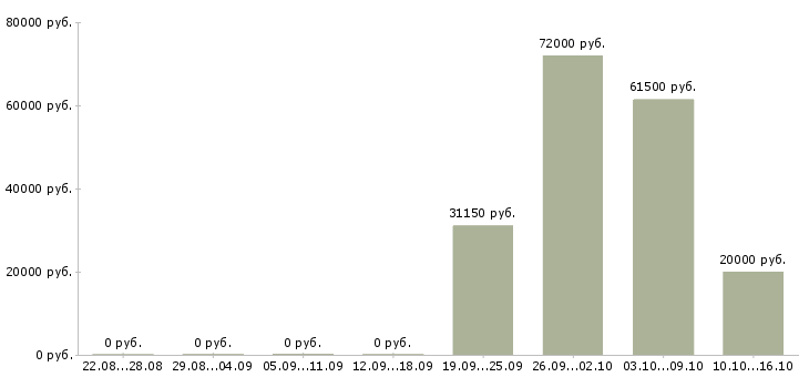 Вакансии сотрудник по кадровой работы в Оренбурге - Медиана зарплат сотрудник по кадровой работы в Оренбурге за 2 месяца
