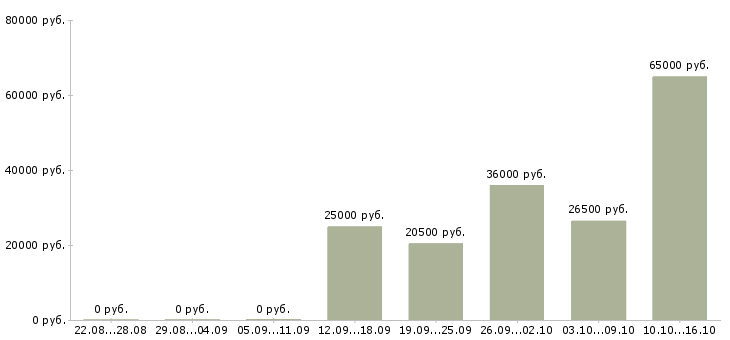 Вакансии сотрудник по работе с документами в Магнитогорске - Медиана зарплат сотрудник по работе с документами в Магнитогорске за 2 месяца