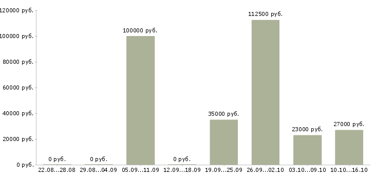 Вакансии сотрудник по развитию персонала в Рязани - Медиана зарплат сотрудник по развитию персонала в Рязани за 2 месяца