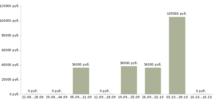 Вакансии сотрудник раздачи в Екатеринбурге - Медиана зарплат сотрудник раздачи в Екатеринбурге за 2 месяца