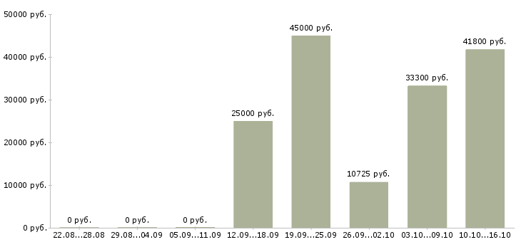 Вакансии специалист на инвентаризацию в Краснодаре - Медиана зарплат специалист на инвентаризацию в Краснодаре за 2 месяца
