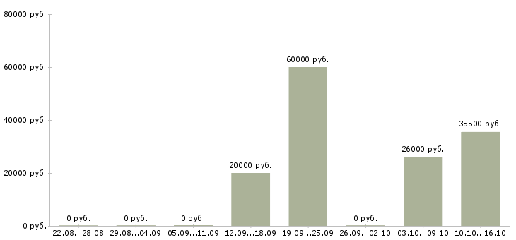 Вакансии специалист отдела сопровождения по в Владивостоке - Медиана зарплат специалист отдела сопровождения по в Владивостоке за 2 месяца
