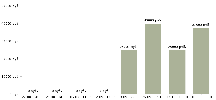 Вакансии специалист по аналитике в Самаре - Медиана зарплат специалист по аналитике в Самаре за 2 месяца