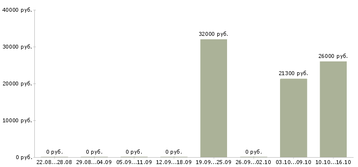 Вакансии специалист по обслуживанию юридических лиц в Екатеринбурге - Медиана зарплат специалист по обслуживанию юридических лиц в Екатеринбурге за 2 месяца