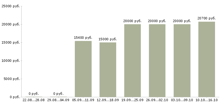 Вакансии специалист по организации обучения в Астрахани - Медиана зарплат специалист по организации обучения в Астрахани за 2 месяца