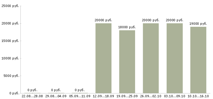 Вакансии специалист по подключениям в Саратове - Медиана зарплат специалист по подключениям в Саратове за 2 месяца
