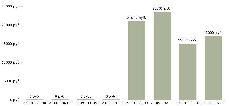 Вакансии специалист по работе с людьми в Оренбурге - Медиана зарплат специалист по работе с людьми в Оренбурге за 2 месяца