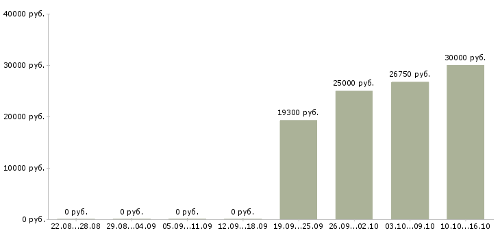 Вакансии специалист по расчету заработной платы в Челябинске - Медиана зарплат специалист по расчету заработной платы в Челябинске за 2 месяца