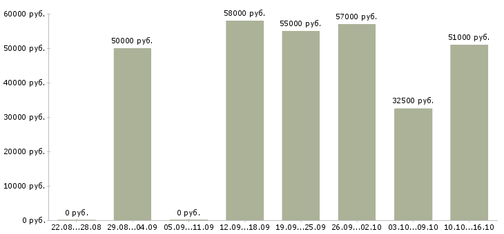 Вакансии токарь 6 разряда в Перми - Медиана зарплат токарь 6 разряда в Перми за 2 месяца