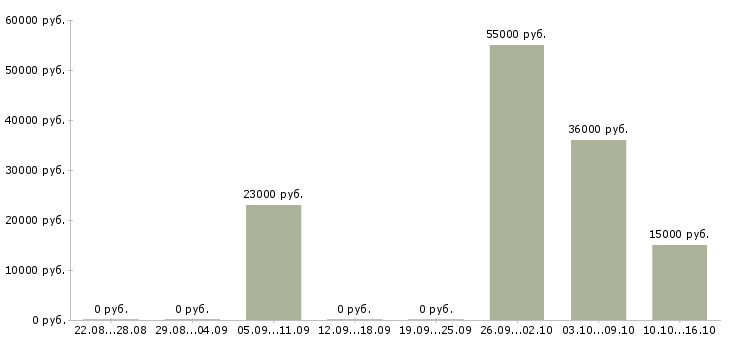 Вакансии только для активных сотрудников в Мурманске - Медиана зарплат только для активных сотрудников в Мурманске за 2 месяца