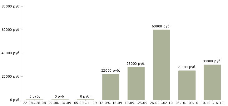 Вакансии требуется повар универсал Нижний новгород - Медиана зарплат требуется повар универсал Нижний новгород за 2 месяца