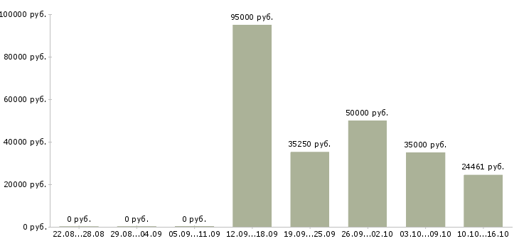Вакансии требуется сотрудник в офис в Курске - Медиана зарплат требуется сотрудник в офис в Курске за 2 месяца