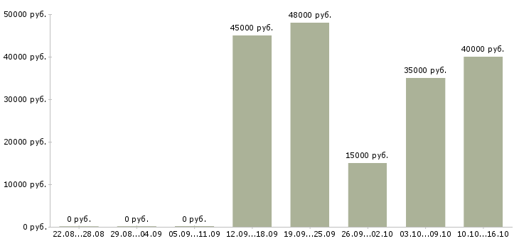 Вакансии требуются упаковщики в Твери - Медиана зарплат требуются упаковщики в Твери за 2 месяца