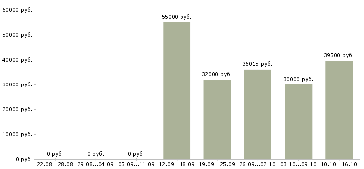 Вакансии требуются упаковщицы в Волгограде - Медиана зарплат требуются упаковщицы в Волгограде за 2 месяца
