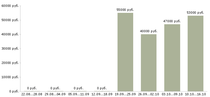 Вакансии упаковщики ночные в Туле - Медиана зарплат упаковщики ночные в Туле за 2 месяца