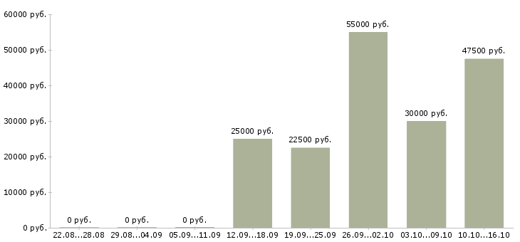 Вакансии упаковщики товаров в Самаре - Медиана зарплат упаковщики товаров в Самаре за 2 месяца