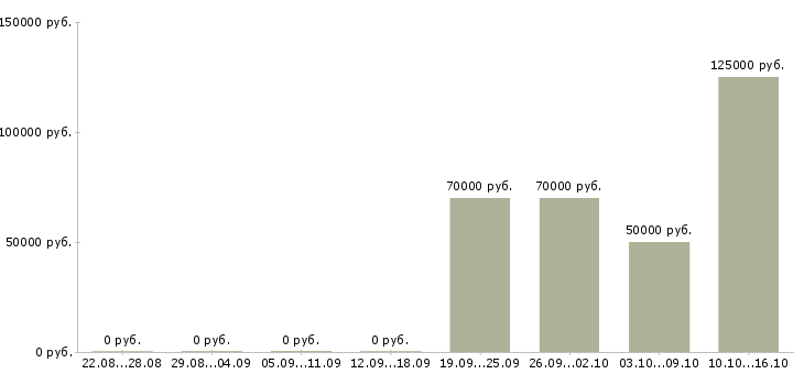 Вакансии юрист со знанием английского языка в Москве - Медиана зарплат юрист со знанием английского языка в Москве за 2 месяца