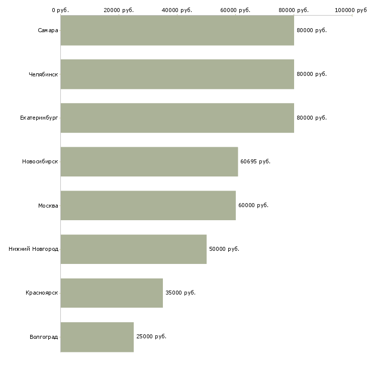 Поиск работы инженер по пнр-Медиана зарплаты для вакансии «инженер по пнр» в других городах