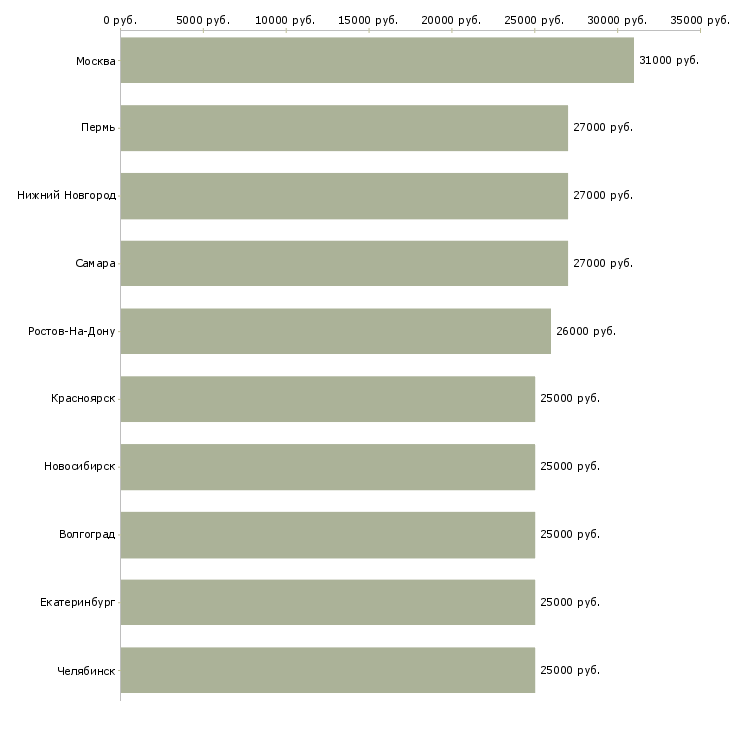 Поиск работы кладовщик 5 5-Медиана зарплаты для вакансии «кладовщик 5 5» в других городах