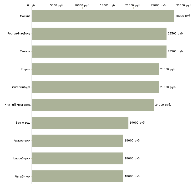Поиск работы консультант через интернет-Медиана зарплаты для вакансии «консультант через интернет» в других городах