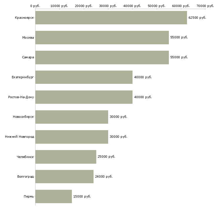 Поиск работы менеджер производственного отдела-Медиана зарплаты для вакансии «менеджер производственного отдела» в других городах
