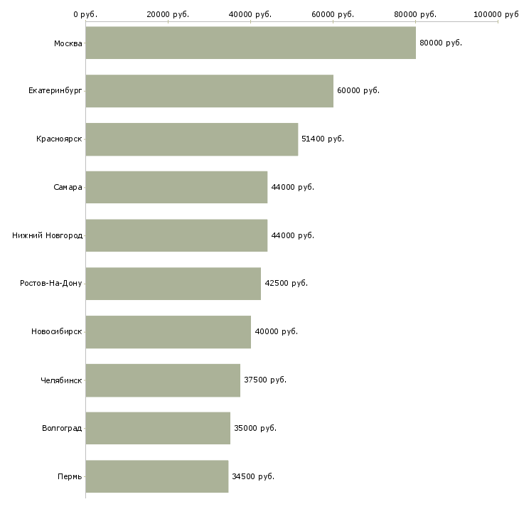 Поиск работы начальник отдела отчетности-Медиана зарплаты для вакансии «начальник отдела отчетности» в других городах