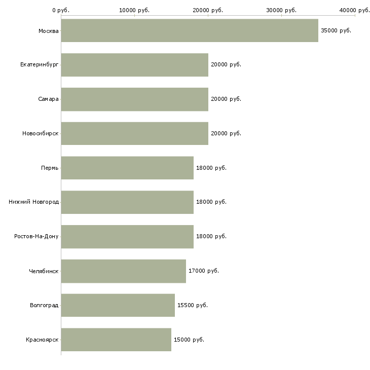 Поиск работы оператор на исходящие звонки-Медиана зарплаты для вакансии «оператор на исходящие звонки» в других городах