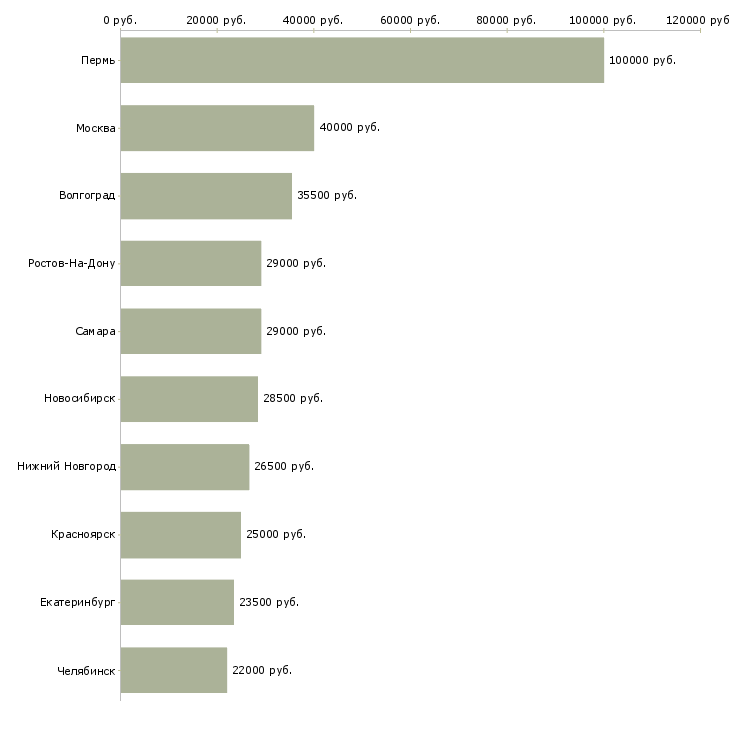 Поиск работы специалист по обслуживанию юридических лиц-Медиана зарплаты для вакансии «специалист по обслуживанию юридических лиц» в других городах