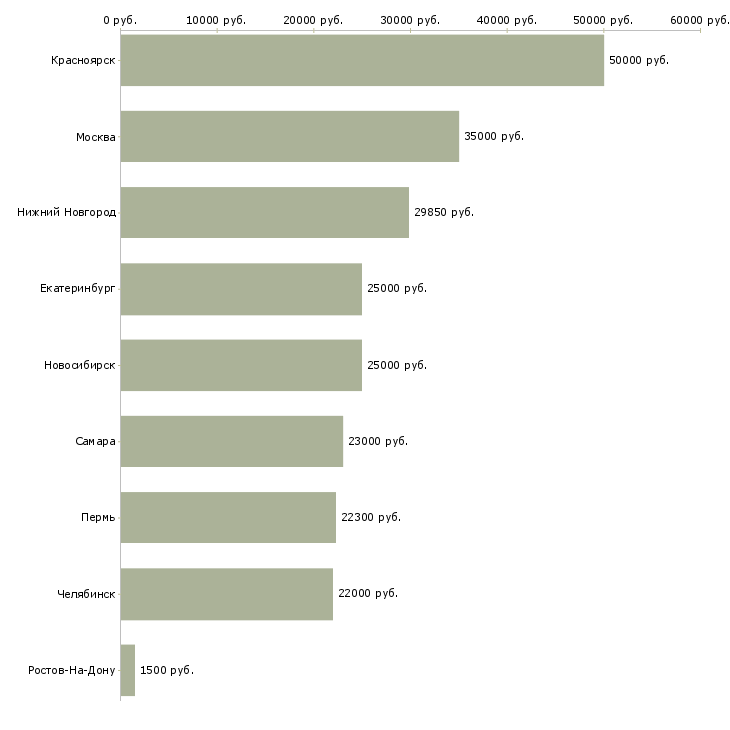 Поиск работы требуется повар универсал-Медиана зарплаты для вакансии «требуется повар универсал» в других городах