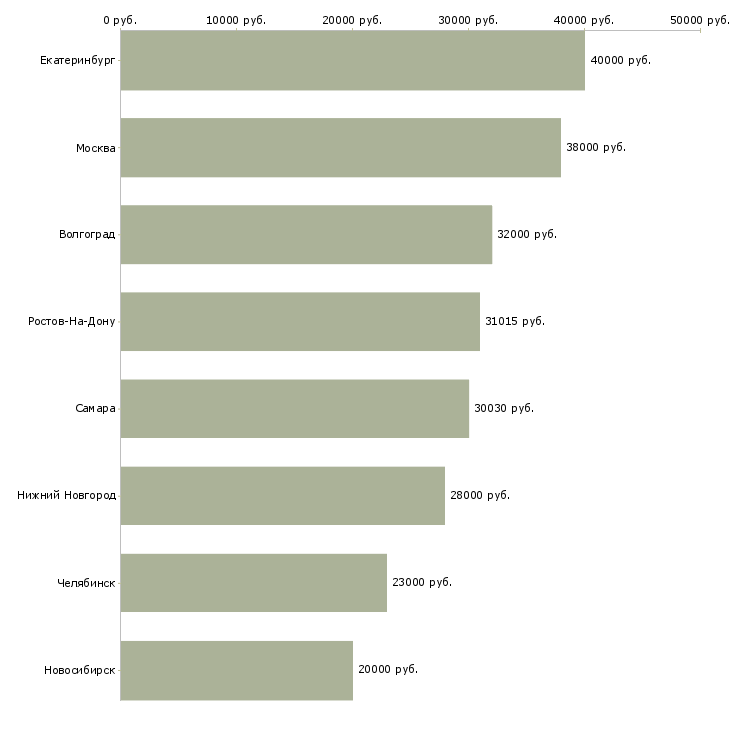 Поиск работы требуются упаковщицы-Медиана зарплаты для вакансии «требуются упаковщицы» в других городах