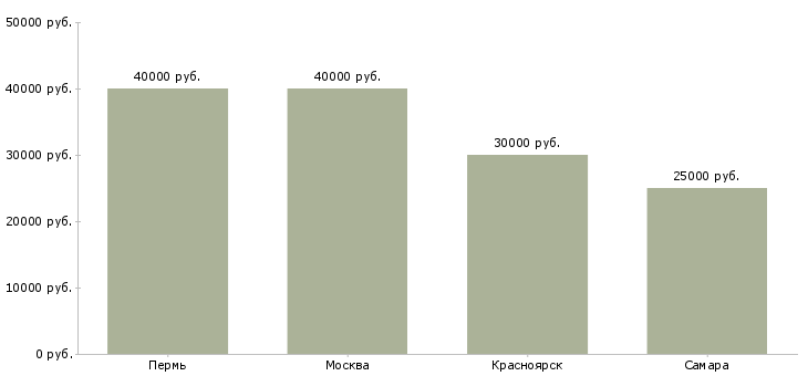 Поиск работы управляющий кофейни-Медиана зарплаты для вакансии «управляющий кофейни» в других городах