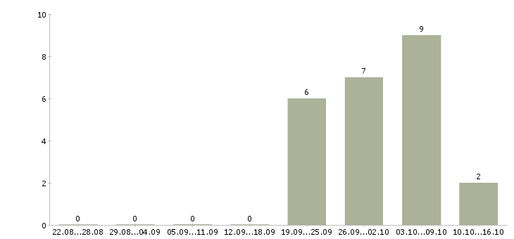 Работа инженер по пнр Башкортостан - Число вакансий Башкортостан по специальности инженер по пнр за 2 месяца