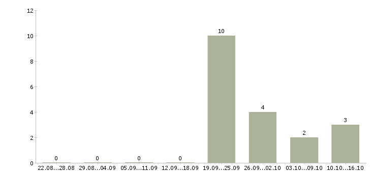 Работа специалист по работе с тендерами Башкортостан - Число вакансий Башкортостан по специальности специалист по работе с тендерами за 2 месяца