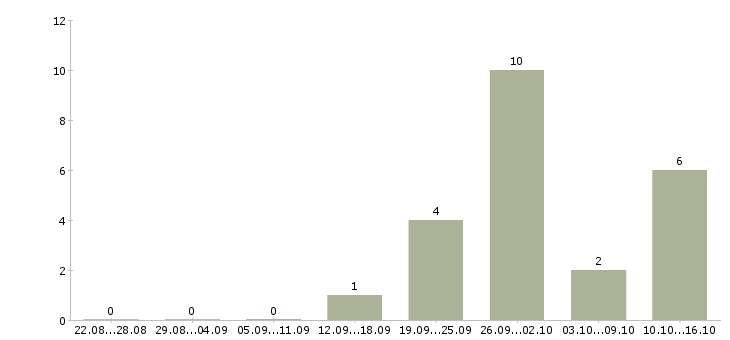 Работа менеджер по банковским продуктам Бурятия - Число вакансий Бурятия по специальности менеджер по банковским продуктам за 2 месяца