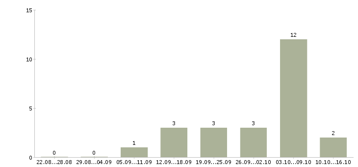 Работа размещение объявлений в интернете Йошкар-ола - Число вакансий Йошкар-ола по специальности размещение объявлений в интернете за 2 месяца
