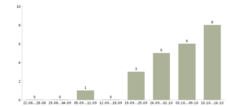 Работа главный специалист по труду Нижний новгород - Число вакансий Нижний новгород по специальности главный специалист по труду за 2 месяца