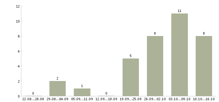 Работа менеджер отдела доставки Нижний новгород - Число вакансий Нижний новгород по специальности менеджер отдела доставки за 2 месяца