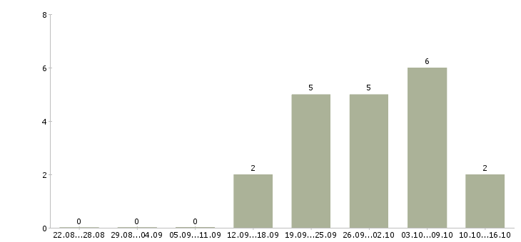 Работа продавец сотовых телефонов Нижний новгород - Число вакансий Нижний новгород по специальности продавец сотовых телефонов за 2 месяца