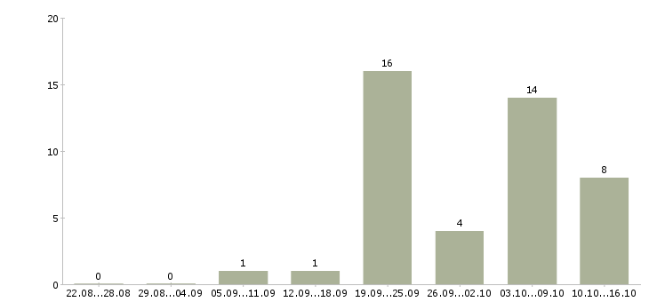 Работа агент по продажам услуг Ростов-на-дону - Число вакансий Ростов-на-дону по специальности агент по продажам услуг за 2 месяца
