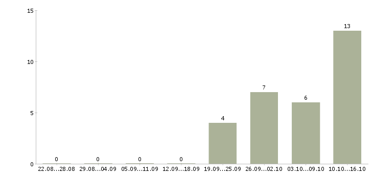Работа менеджер по ценообразованию Ростов-на-дону - Число вакансий Ростов-на-дону по специальности менеджер по ценообразованию за 2 месяца