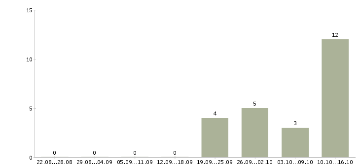 Работа quality manager Санкт-петербург - Число вакансий Санкт-петербург по специальности quality manager за 2 месяца