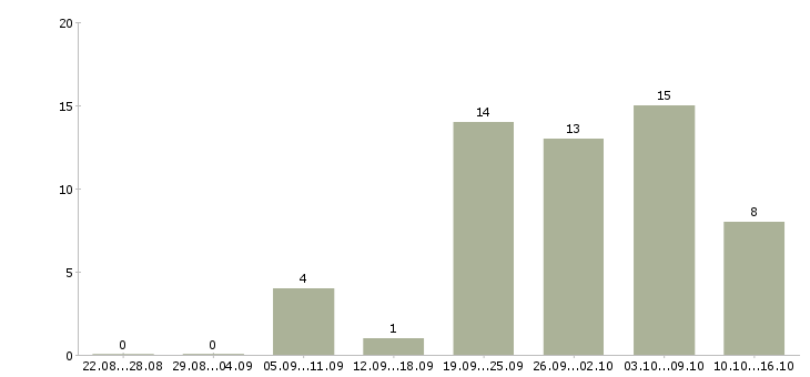 Работа сборщик комплектовщик заказов Санкт-петербург - Число вакансий Санкт-петербург по специальности сборщик комплектовщик заказов за 2 месяца