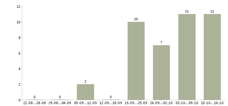 Работа менеджер по закупкам и продажам Татарстан - Число вакансий Татарстан по специальности менеджер по закупкам и продажам за 2 месяца