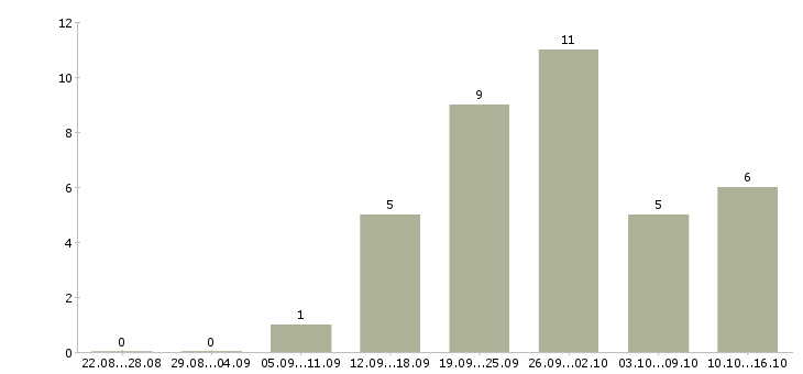 Работа консультант на кассу Удмуртия - Число вакансий Удмуртия по специальности консультант на кассу за 2 месяца