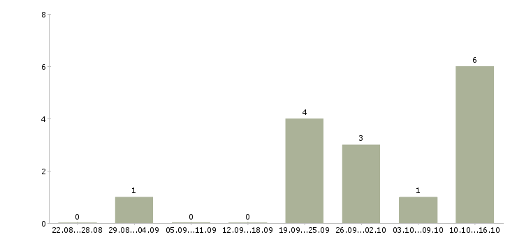 Работа специалист по поддержке клиентов Удмуртия - Число вакансий Удмуртия по специальности специалист по поддержке клиентов за 2 месяца