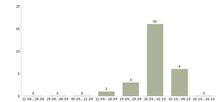 Работа комплектовщик ночной Чувашия - Число вакансий Чувашия по специальности комплектовщик ночной за 2 месяца