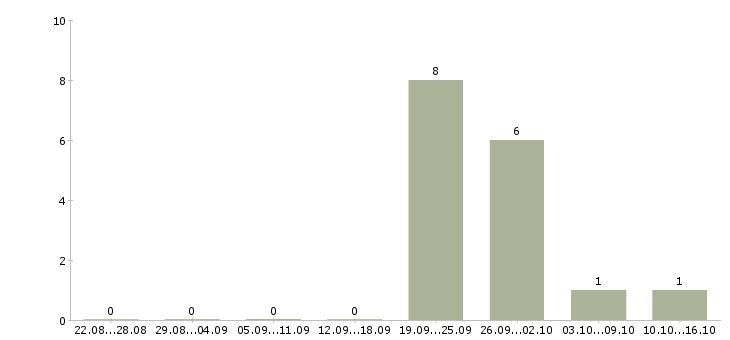 Работа менеджер по оформлению документов Якутия - Число вакансий Якутия по специальности менеджер по оформлению документов за 2 месяца