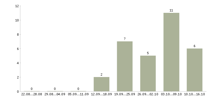 Работа региональный менеджер по развитию Якутия - Число вакансий Якутия по специальности региональный менеджер по развитию за 2 месяца